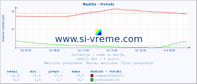 POVPREČJE :: Nadiža - Potoki :: temperatura | pretok | višina :: zadnji dan / 5 minut.