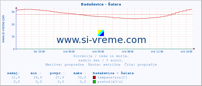 POVPREČJE :: Badaševica - Šalara :: temperatura | pretok | višina :: zadnji dan / 5 minut.