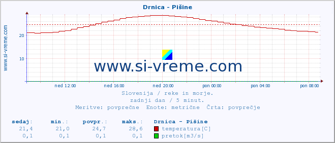 Slovenija : reke in morje. :: Drnica - Pišine :: temperatura | pretok | višina :: zadnji dan / 5 minut.