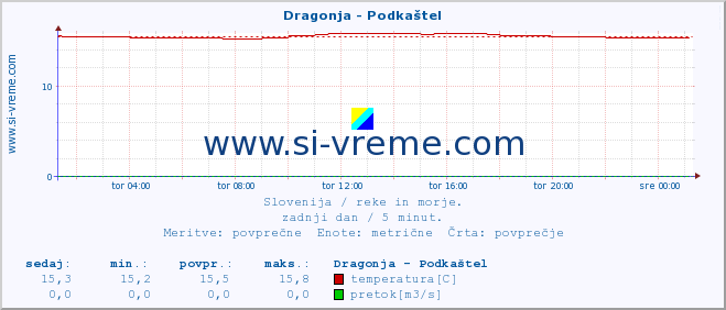 POVPREČJE :: Dragonja - Podkaštel :: temperatura | pretok | višina :: zadnji dan / 5 minut.