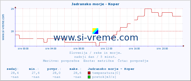 POVPREČJE :: Jadransko morje - Koper :: temperatura | pretok | višina :: zadnji dan / 5 minut.