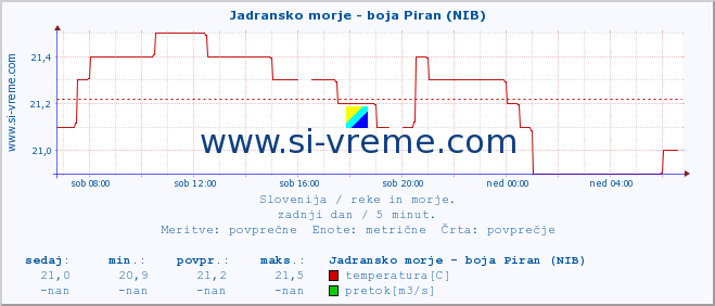 POVPREČJE :: Jadransko morje - boja Piran (NIB) :: temperatura | pretok | višina :: zadnji dan / 5 minut.