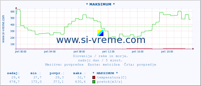 POVPREČJE :: * MAKSIMUM * :: temperatura | pretok | višina :: zadnji dan / 5 minut.