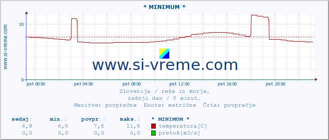 POVPREČJE :: * MINIMUM * :: temperatura | pretok | višina :: zadnji dan / 5 minut.