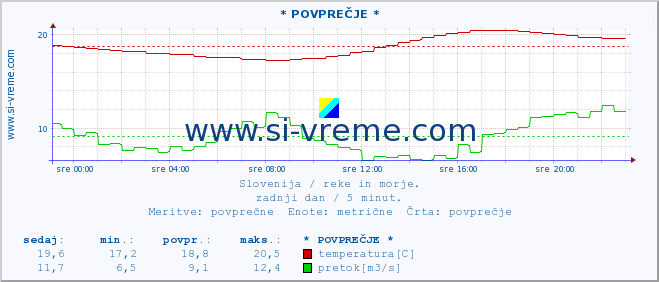 POVPREČJE :: * POVPREČJE * :: temperatura | pretok | višina :: zadnji dan / 5 minut.