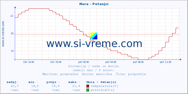 Slovenija : reke in morje. :: Mura - Petanjci :: temperatura | pretok | višina :: zadnji dan / 5 minut.