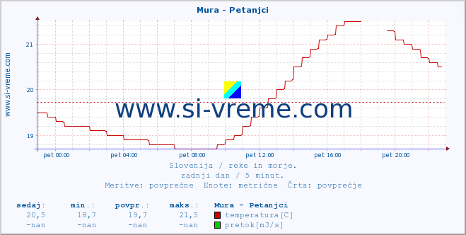 POVPREČJE :: Mura - Petanjci :: temperatura | pretok | višina :: zadnji dan / 5 minut.