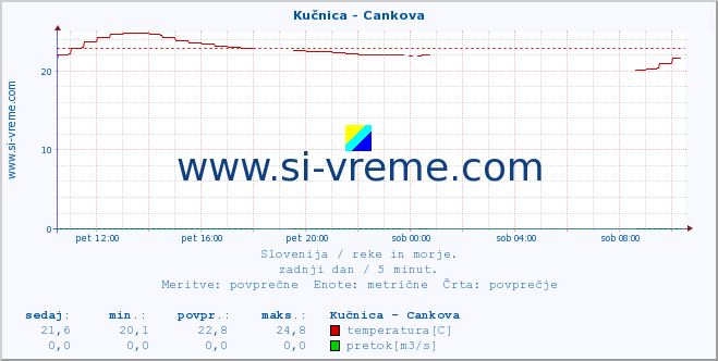 POVPREČJE :: Kučnica - Cankova :: temperatura | pretok | višina :: zadnji dan / 5 minut.