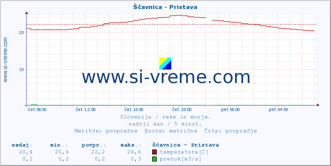 Slovenija : reke in morje. :: Ščavnica - Pristava :: temperatura | pretok | višina :: zadnji dan / 5 minut.