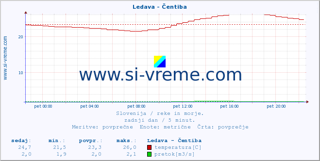 Slovenija : reke in morje. :: Ledava - Čentiba :: temperatura | pretok | višina :: zadnji dan / 5 minut.