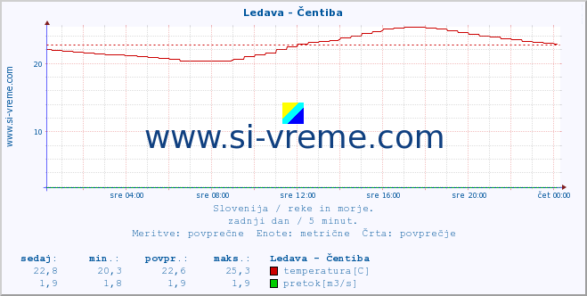 POVPREČJE :: Ledava - Čentiba :: temperatura | pretok | višina :: zadnji dan / 5 minut.