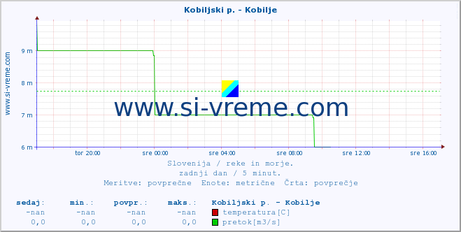 POVPREČJE :: Kobiljski p. - Kobilje :: temperatura | pretok | višina :: zadnji dan / 5 minut.