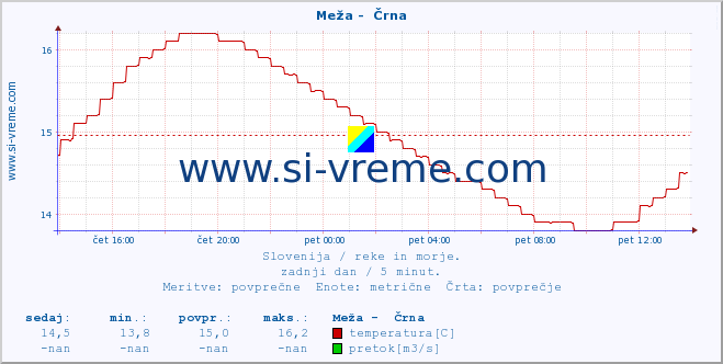 POVPREČJE :: Meža -  Črna :: temperatura | pretok | višina :: zadnji dan / 5 minut.