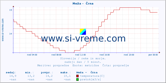 POVPREČJE :: Meža -  Črna :: temperatura | pretok | višina :: zadnji dan / 5 minut.