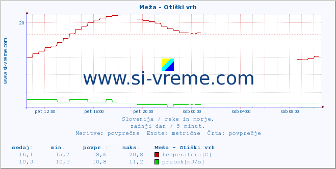 POVPREČJE :: Meža - Otiški vrh :: temperatura | pretok | višina :: zadnji dan / 5 minut.