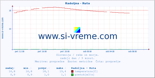 POVPREČJE :: Radoljna - Ruta :: temperatura | pretok | višina :: zadnji dan / 5 minut.