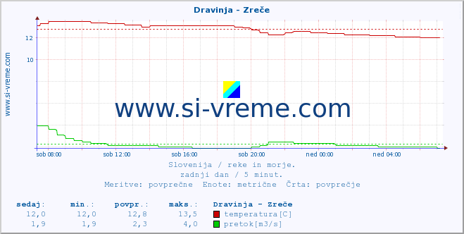 POVPREČJE :: Dravinja - Zreče :: temperatura | pretok | višina :: zadnji dan / 5 minut.