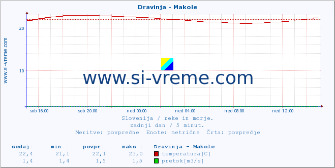 POVPREČJE :: Dravinja - Makole :: temperatura | pretok | višina :: zadnji dan / 5 minut.