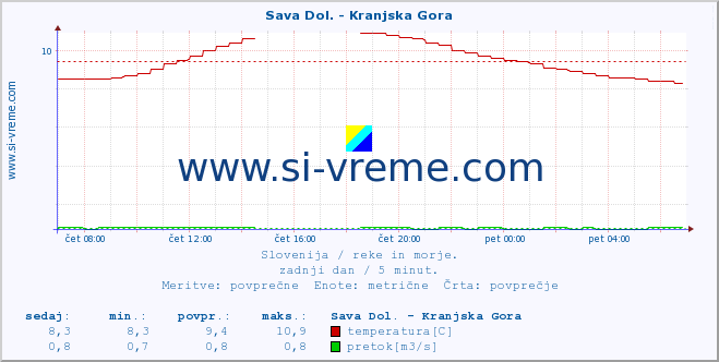 POVPREČJE :: Sava Dol. - Kranjska Gora :: temperatura | pretok | višina :: zadnji dan / 5 minut.