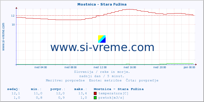 POVPREČJE :: Mostnica - Stara Fužina :: temperatura | pretok | višina :: zadnji dan / 5 minut.