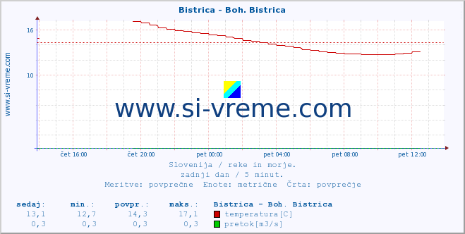 Slovenija : reke in morje. :: Bistrica - Boh. Bistrica :: temperatura | pretok | višina :: zadnji dan / 5 minut.