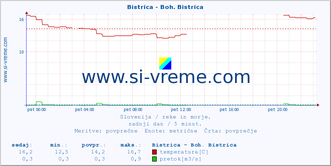 POVPREČJE :: Bistrica - Boh. Bistrica :: temperatura | pretok | višina :: zadnji dan / 5 minut.