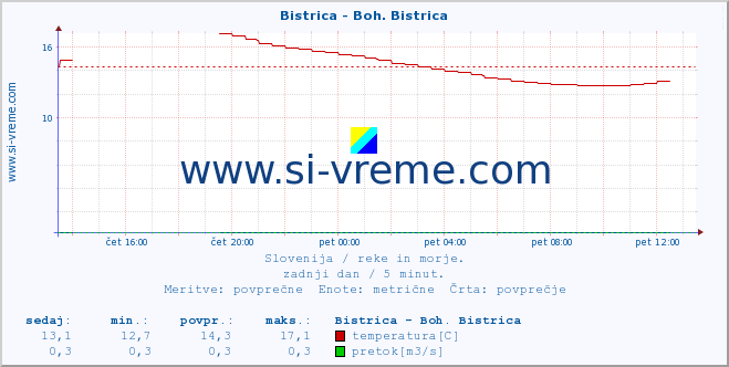 POVPREČJE :: Bistrica - Boh. Bistrica :: temperatura | pretok | višina :: zadnji dan / 5 minut.