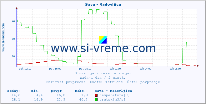 POVPREČJE :: Sava - Radovljica :: temperatura | pretok | višina :: zadnji dan / 5 minut.