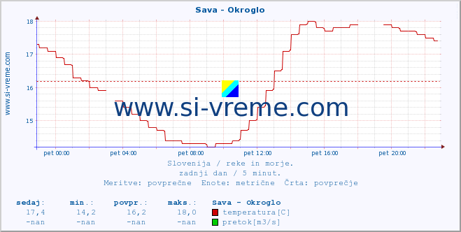 Slovenija : reke in morje. :: Sava - Okroglo :: temperatura | pretok | višina :: zadnji dan / 5 minut.