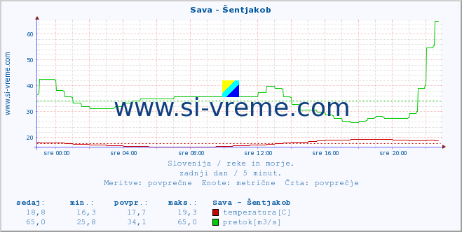 POVPREČJE :: Sava - Šentjakob :: temperatura | pretok | višina :: zadnji dan / 5 minut.