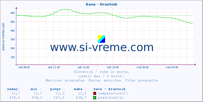 POVPREČJE :: Sava - Hrastnik :: temperatura | pretok | višina :: zadnji dan / 5 minut.