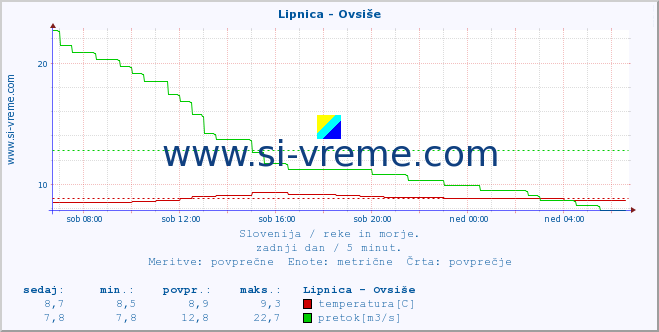 Slovenija : reke in morje. :: Lipnica - Ovsiše :: temperatura | pretok | višina :: zadnji dan / 5 minut.