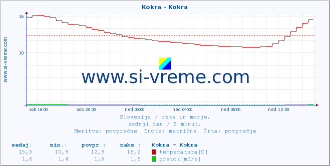 POVPREČJE :: Kokra - Kokra :: temperatura | pretok | višina :: zadnji dan / 5 minut.