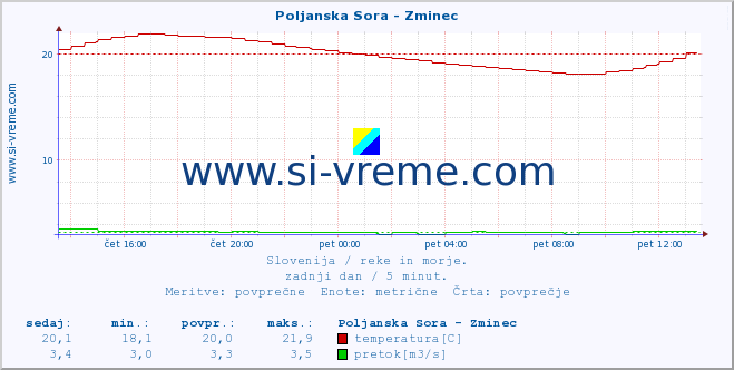 Slovenija : reke in morje. :: Poljanska Sora - Zminec :: temperatura | pretok | višina :: zadnji dan / 5 minut.