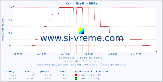 POVPREČJE :: Kamniška B. - Bišče :: temperatura | pretok | višina :: zadnji dan / 5 minut.