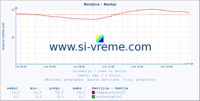 POVPREČJE :: Nevljica - Nevlje :: temperatura | pretok | višina :: zadnji dan / 5 minut.