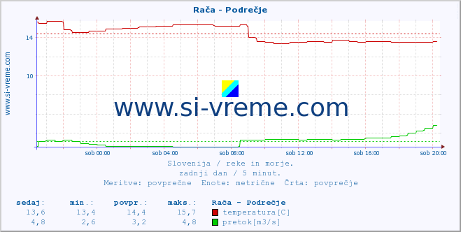 POVPREČJE :: Rača - Podrečje :: temperatura | pretok | višina :: zadnji dan / 5 minut.