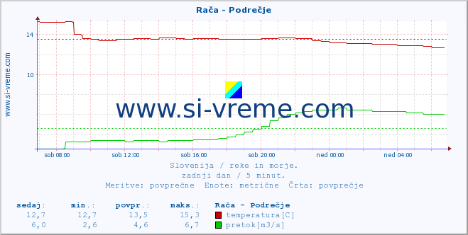 Slovenija : reke in morje. :: Rača - Podrečje :: temperatura | pretok | višina :: zadnji dan / 5 minut.