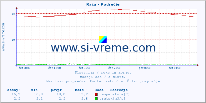 Slovenija : reke in morje. :: Rača - Podrečje :: temperatura | pretok | višina :: zadnji dan / 5 minut.