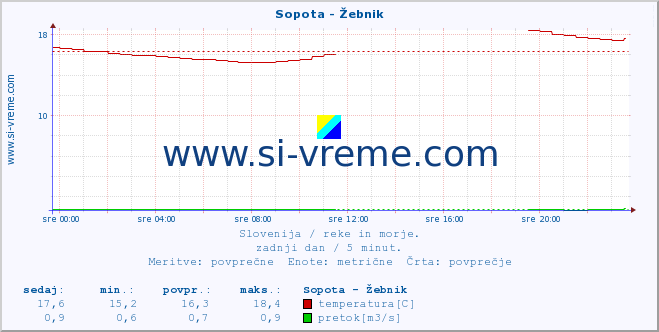 Slovenija : reke in morje. :: Sopota - Žebnik :: temperatura | pretok | višina :: zadnji dan / 5 minut.