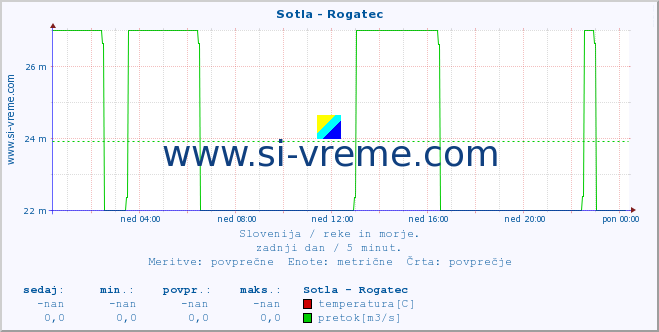 POVPREČJE :: Sotla - Rogatec :: temperatura | pretok | višina :: zadnji dan / 5 minut.