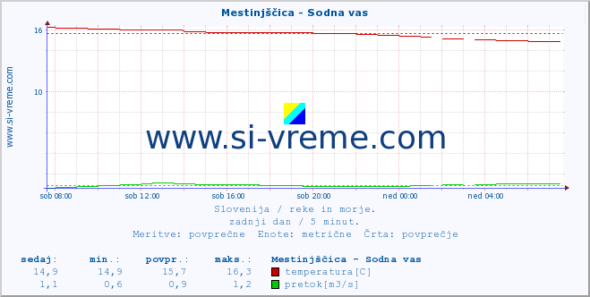 POVPREČJE :: Mestinjščica - Sodna vas :: temperatura | pretok | višina :: zadnji dan / 5 minut.