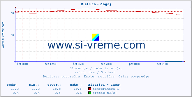 POVPREČJE :: Bistrica - Zagaj :: temperatura | pretok | višina :: zadnji dan / 5 minut.