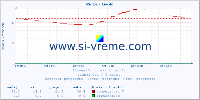 POVPREČJE :: Rinža - Livold :: temperatura | pretok | višina :: zadnji dan / 5 minut.