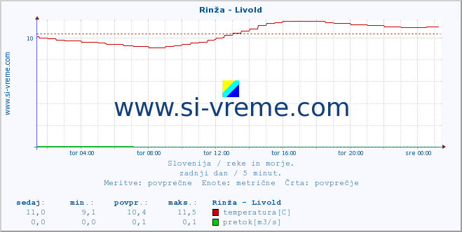 POVPREČJE :: Rinža - Livold :: temperatura | pretok | višina :: zadnji dan / 5 minut.