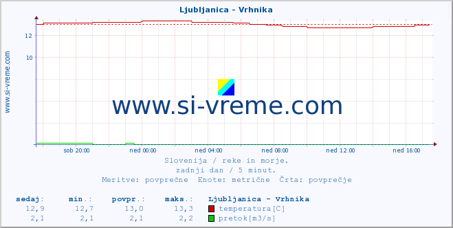 Slovenija : reke in morje. :: Ljubljanica - Vrhnika :: temperatura | pretok | višina :: zadnji dan / 5 minut.