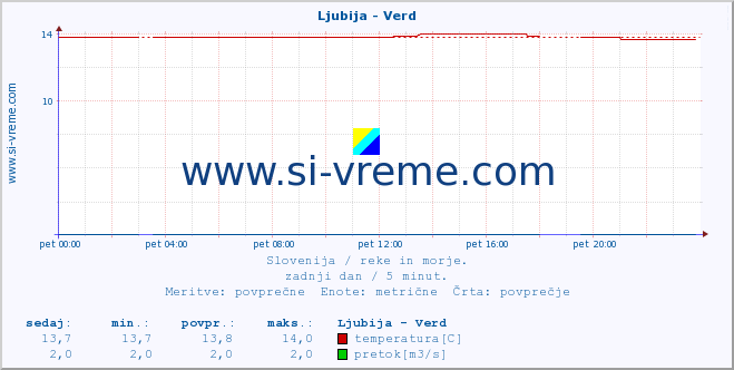 POVPREČJE :: Ljubija - Verd :: temperatura | pretok | višina :: zadnji dan / 5 minut.