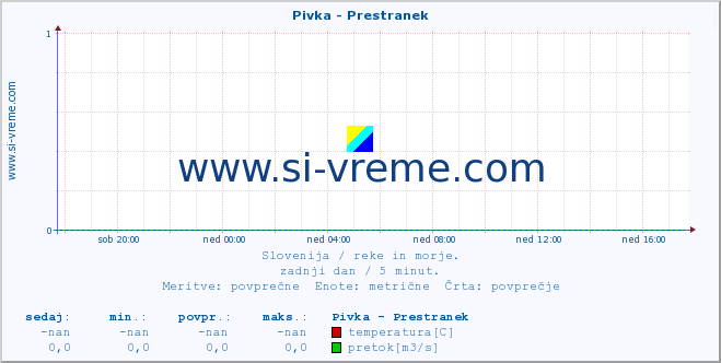 Slovenija : reke in morje. :: Pivka - Prestranek :: temperatura | pretok | višina :: zadnji dan / 5 minut.