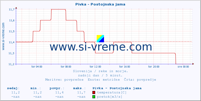 POVPREČJE :: Pivka - Postojnska jama :: temperatura | pretok | višina :: zadnji dan / 5 minut.