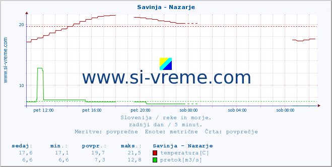 Slovenija : reke in morje. :: Savinja - Nazarje :: temperatura | pretok | višina :: zadnji dan / 5 minut.